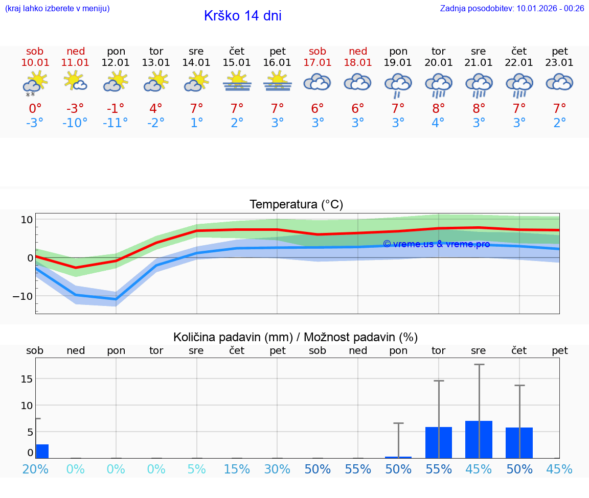 VREME 15 DNI  Krško