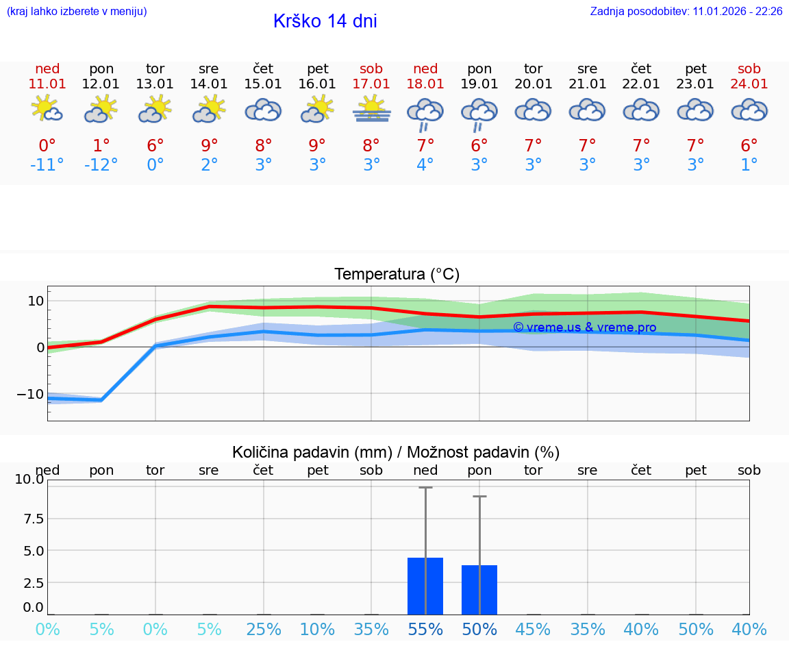 VREME 15 DNI  Krško