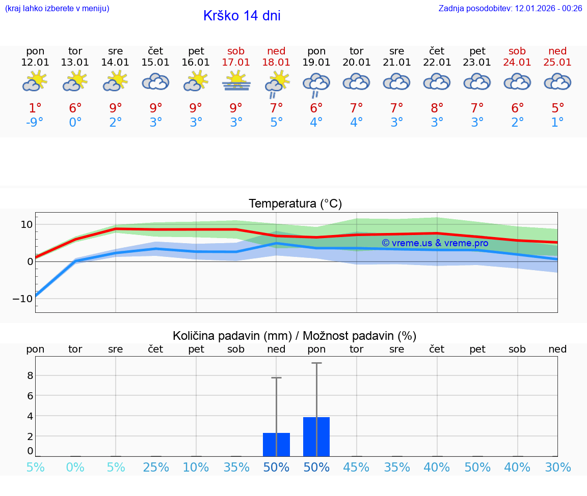 VREME 15 DNI  Krško