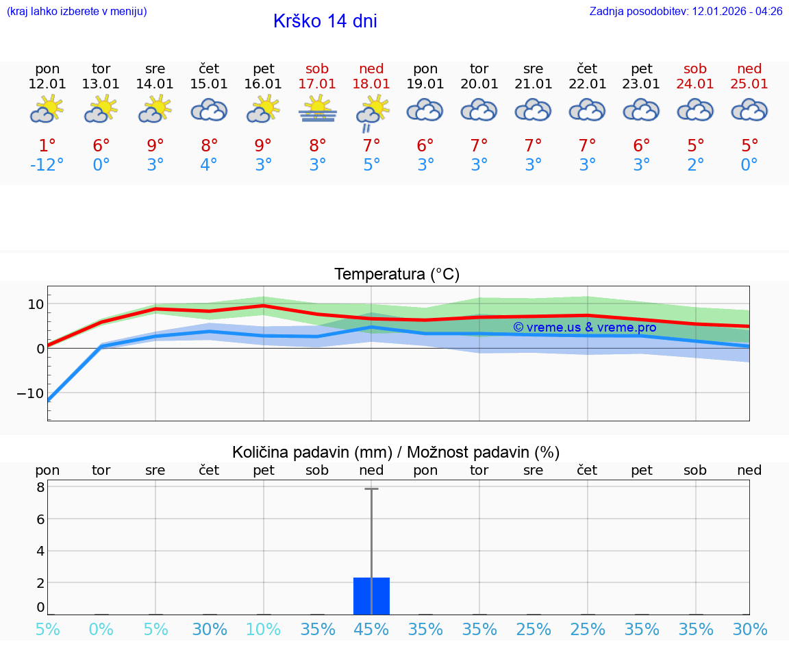 VREME 15 DNI  Krško