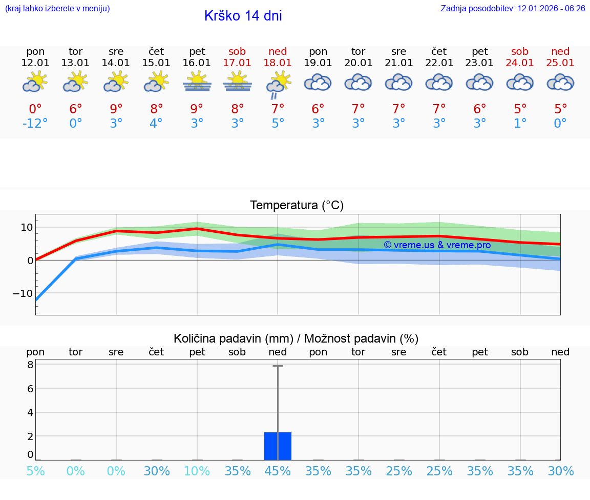 VREME 15 DNI  Krško