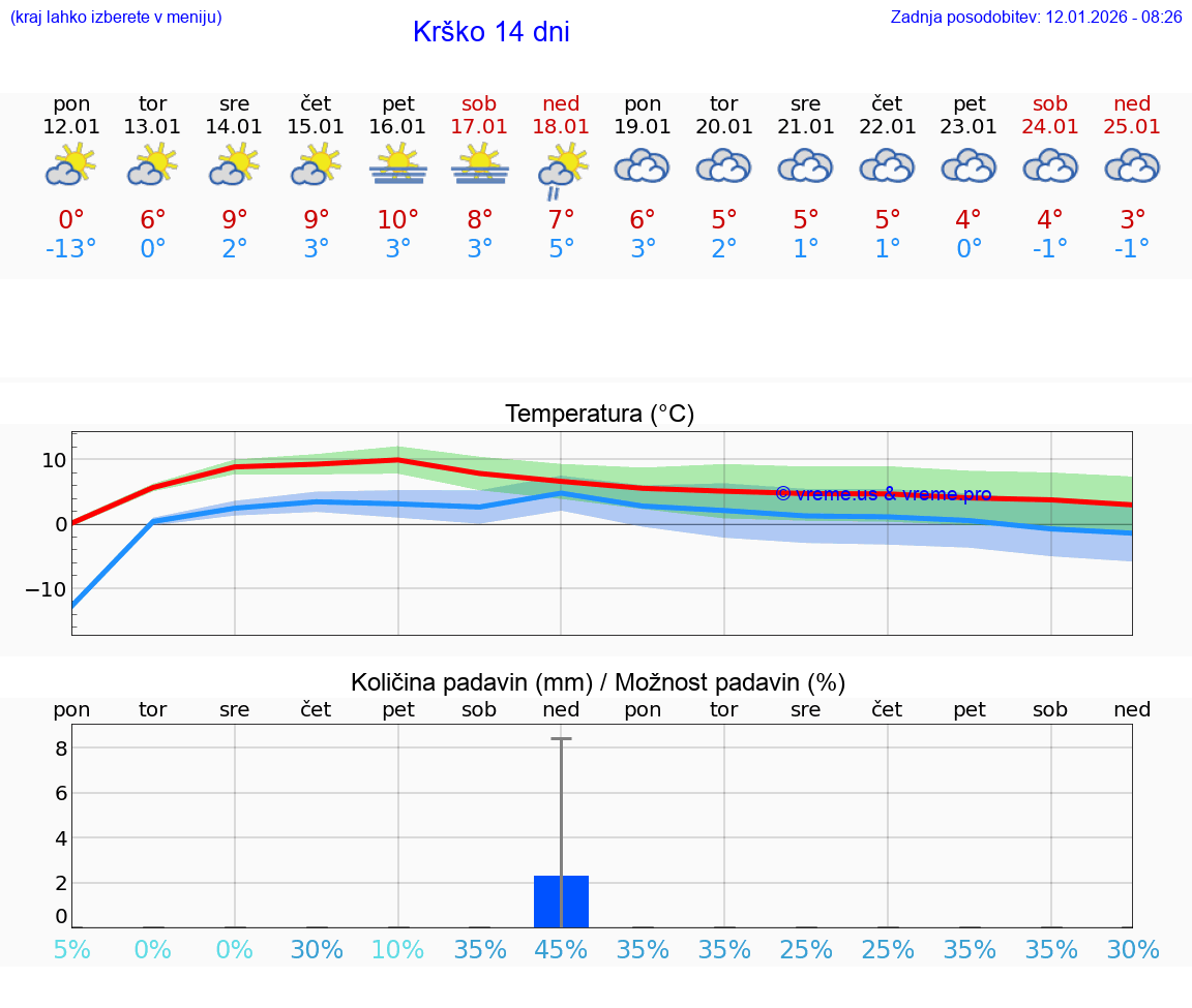 VREME 25 DNI  Krško