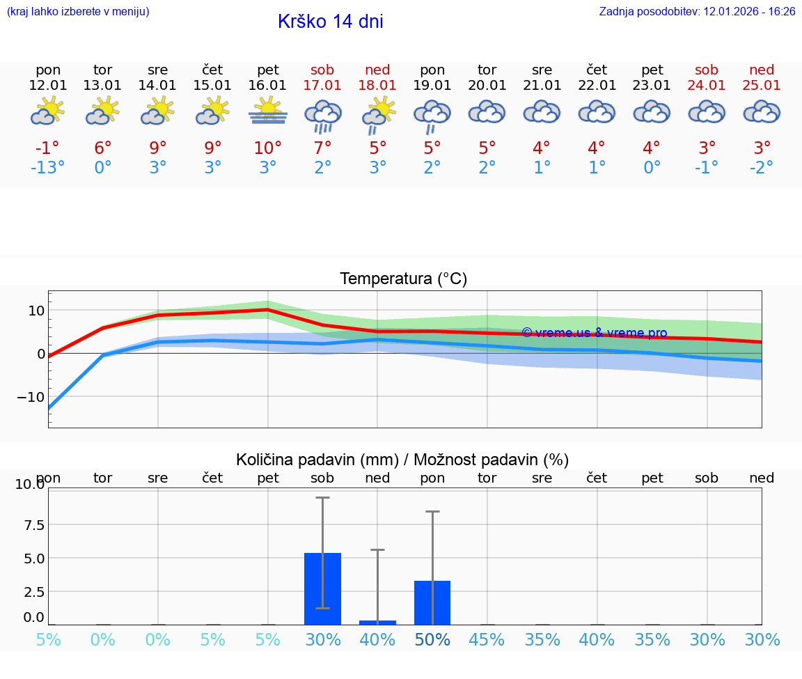 VREME 15 DNI  Krško