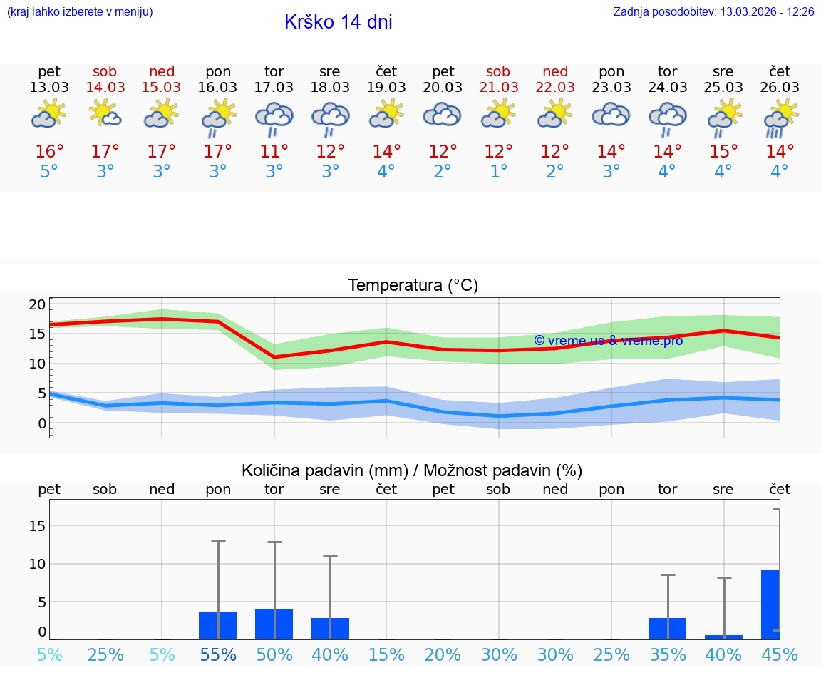 VREME 25 DNI  Krško