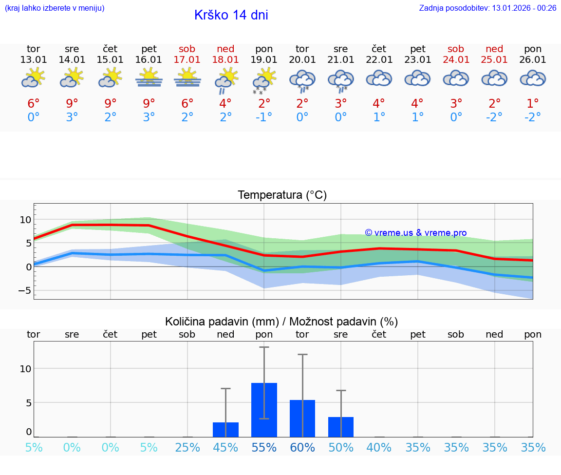 VREME 25 DNI  Krško