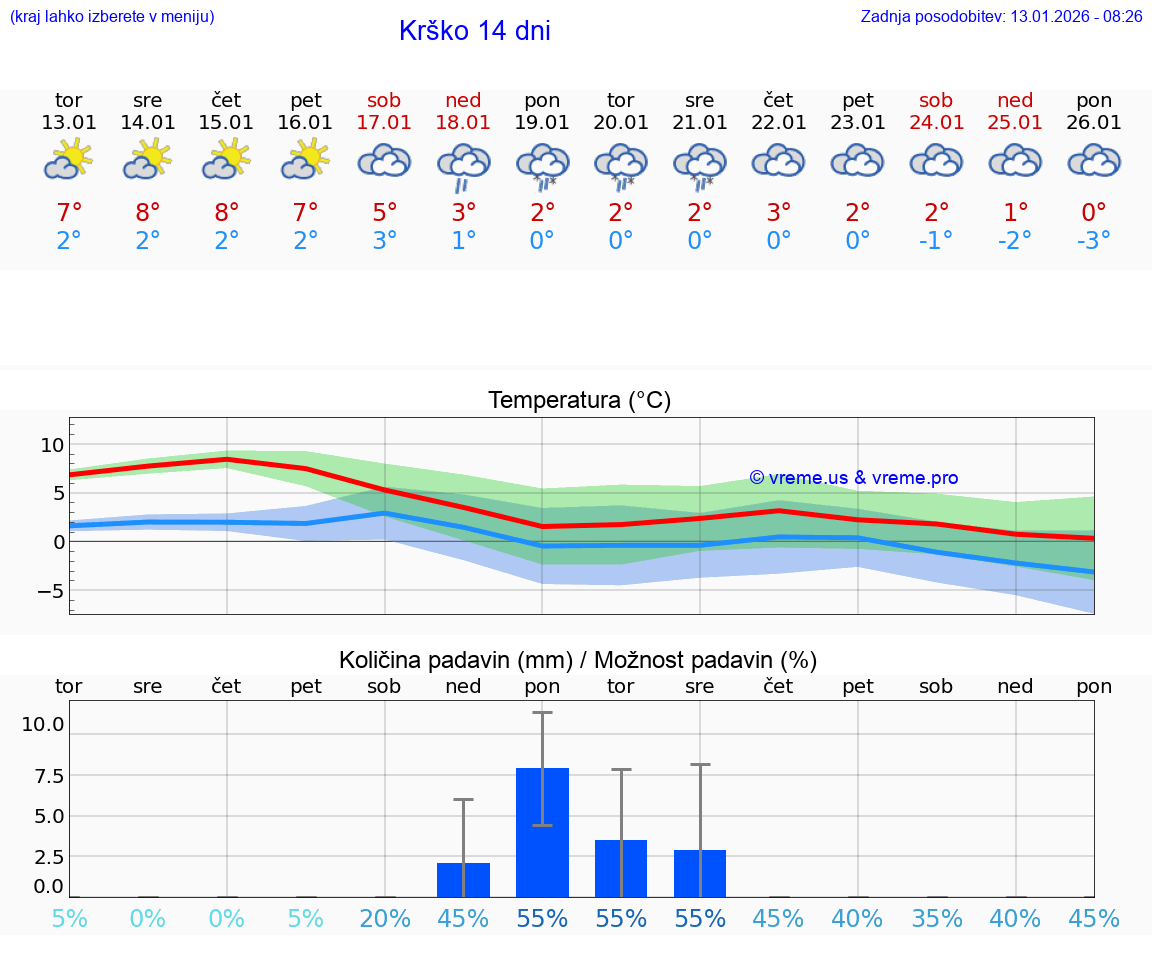 VREME 15 DNI  Krško