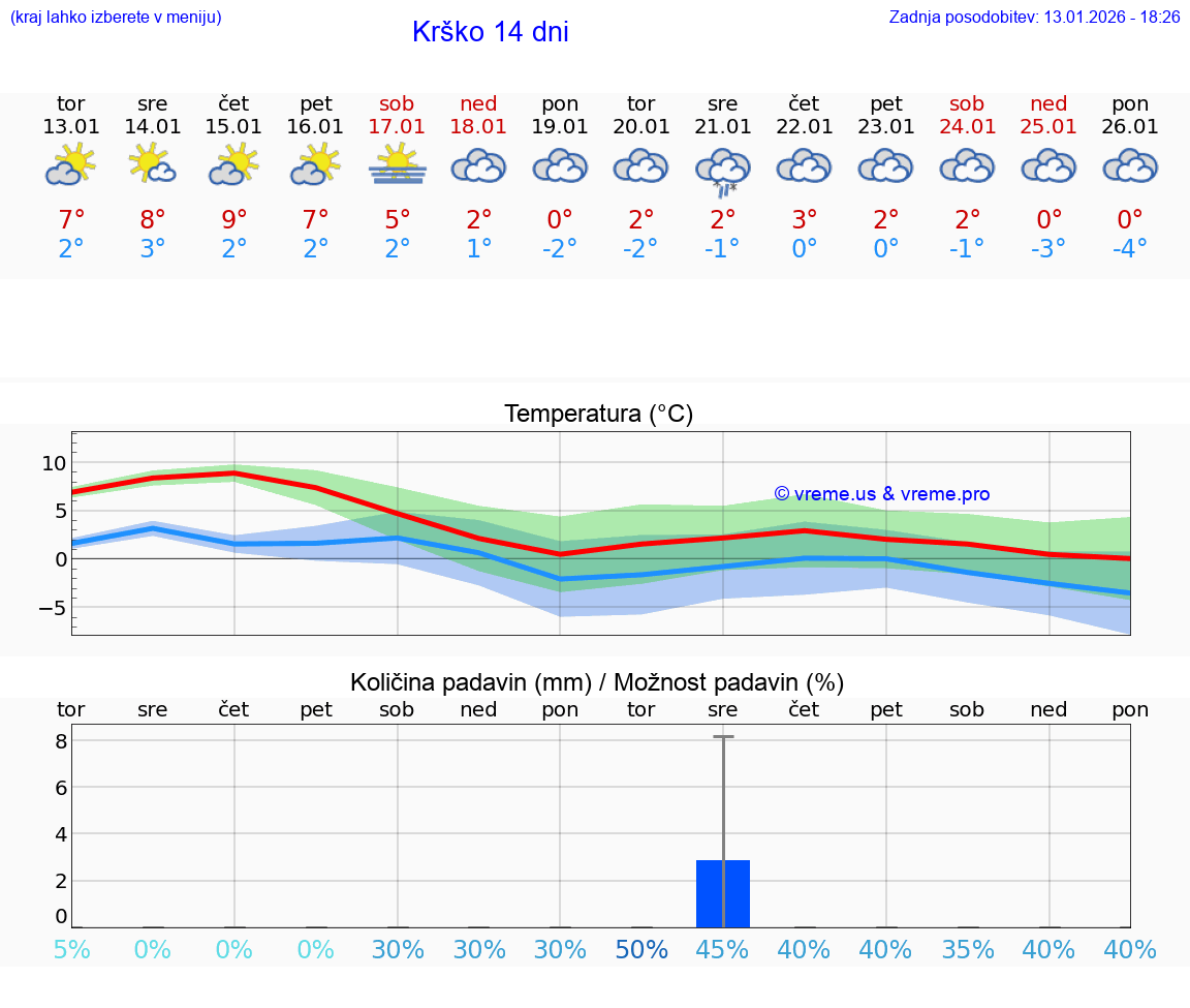 VREME 25 DNI  Krško