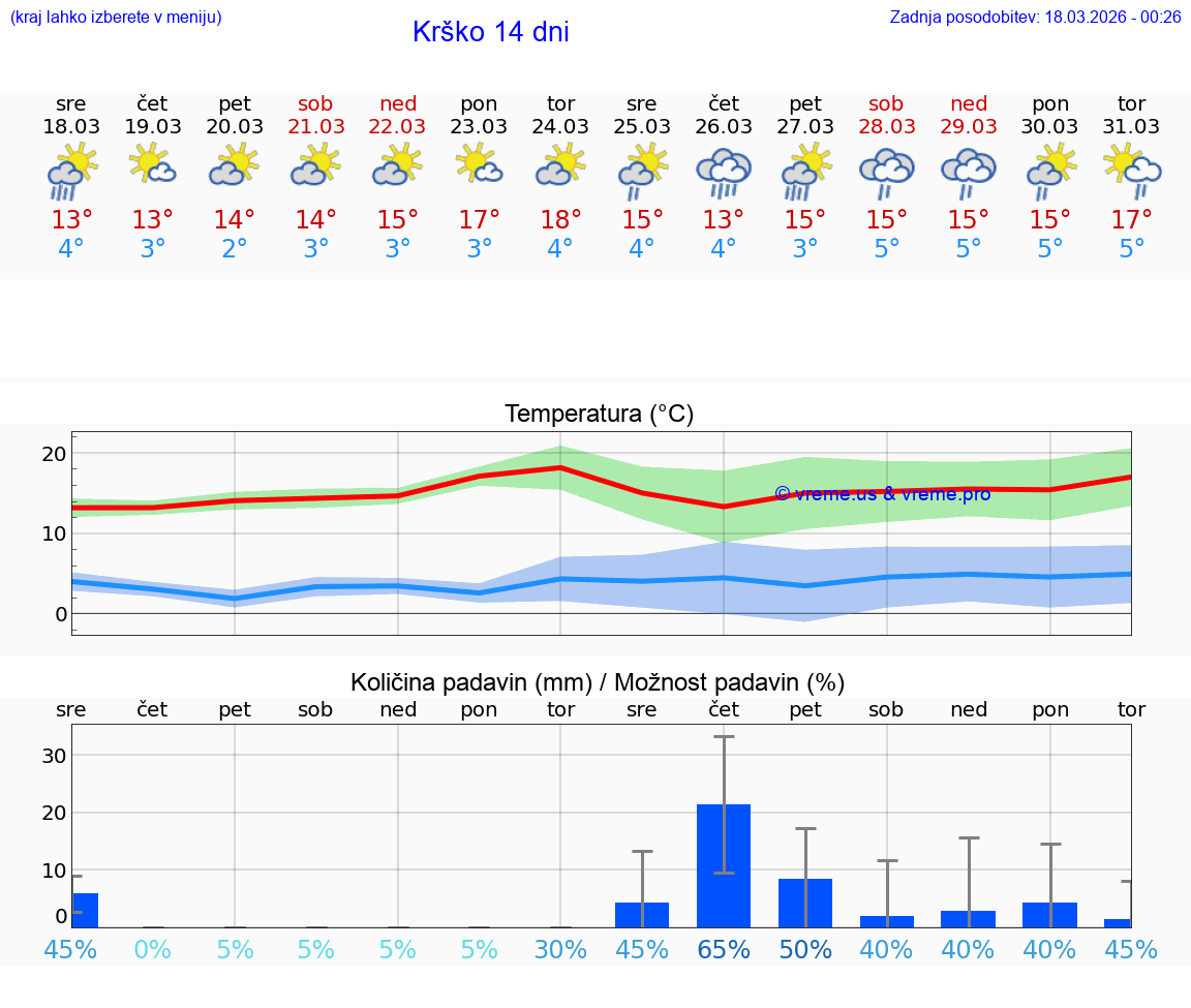 VREME 25 DNI  Krško