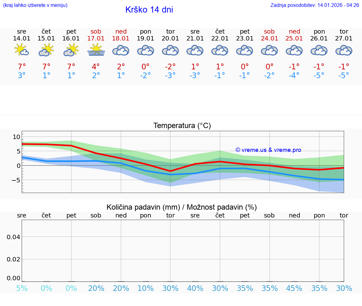 VREME 25 DNI  Krško