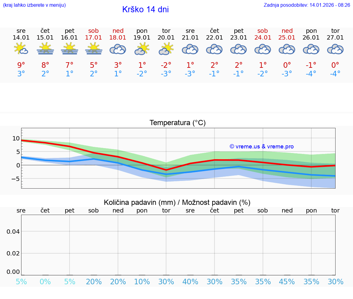 VREME 25 DNI  Krško