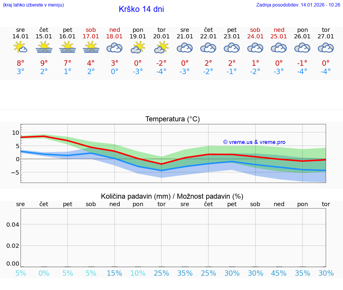VREME 15 DNI  Krško