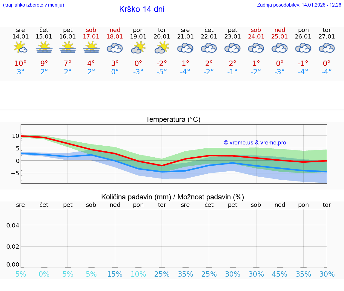 VREME 15 DNI  Krško