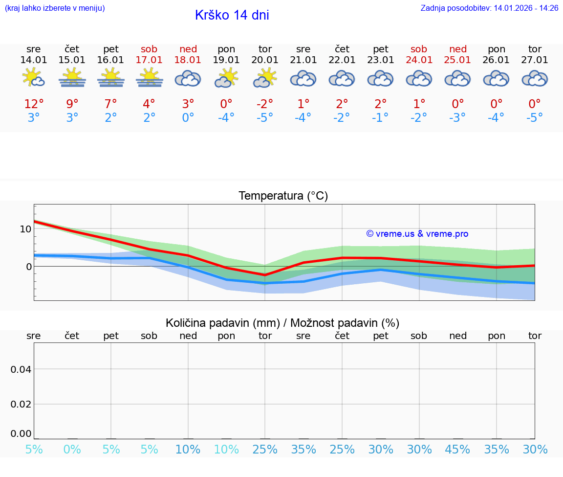 VREME 15 DNI  Krško