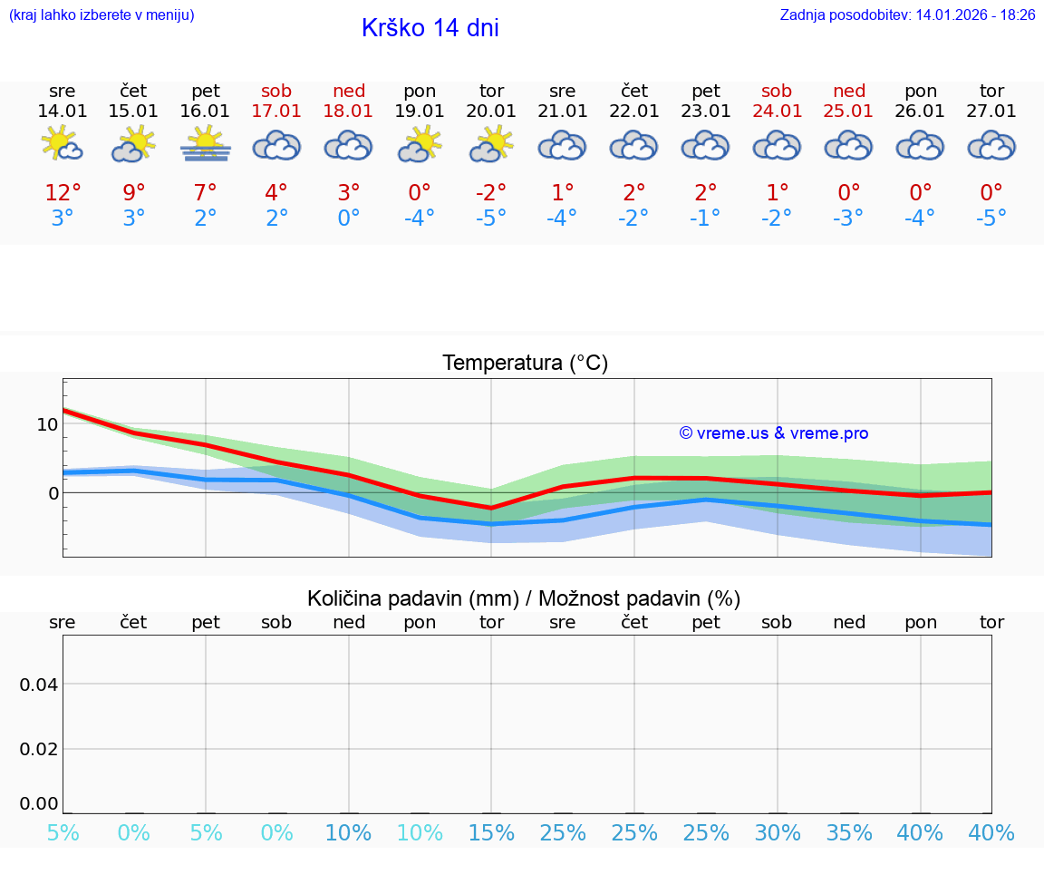 VREME 15 DNI  Krško