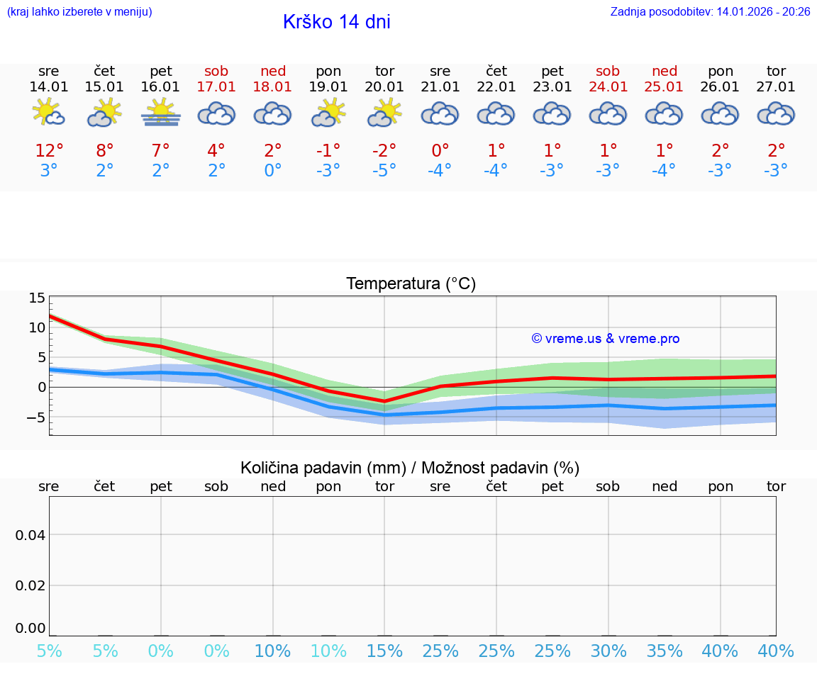 VREME 15 DNI  Krško