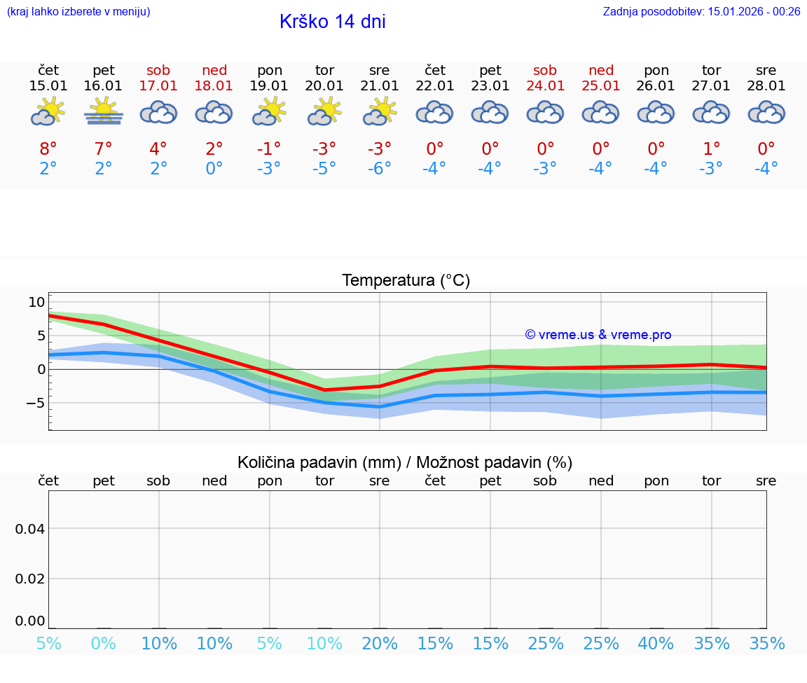 VREME 25 DNI  Krško