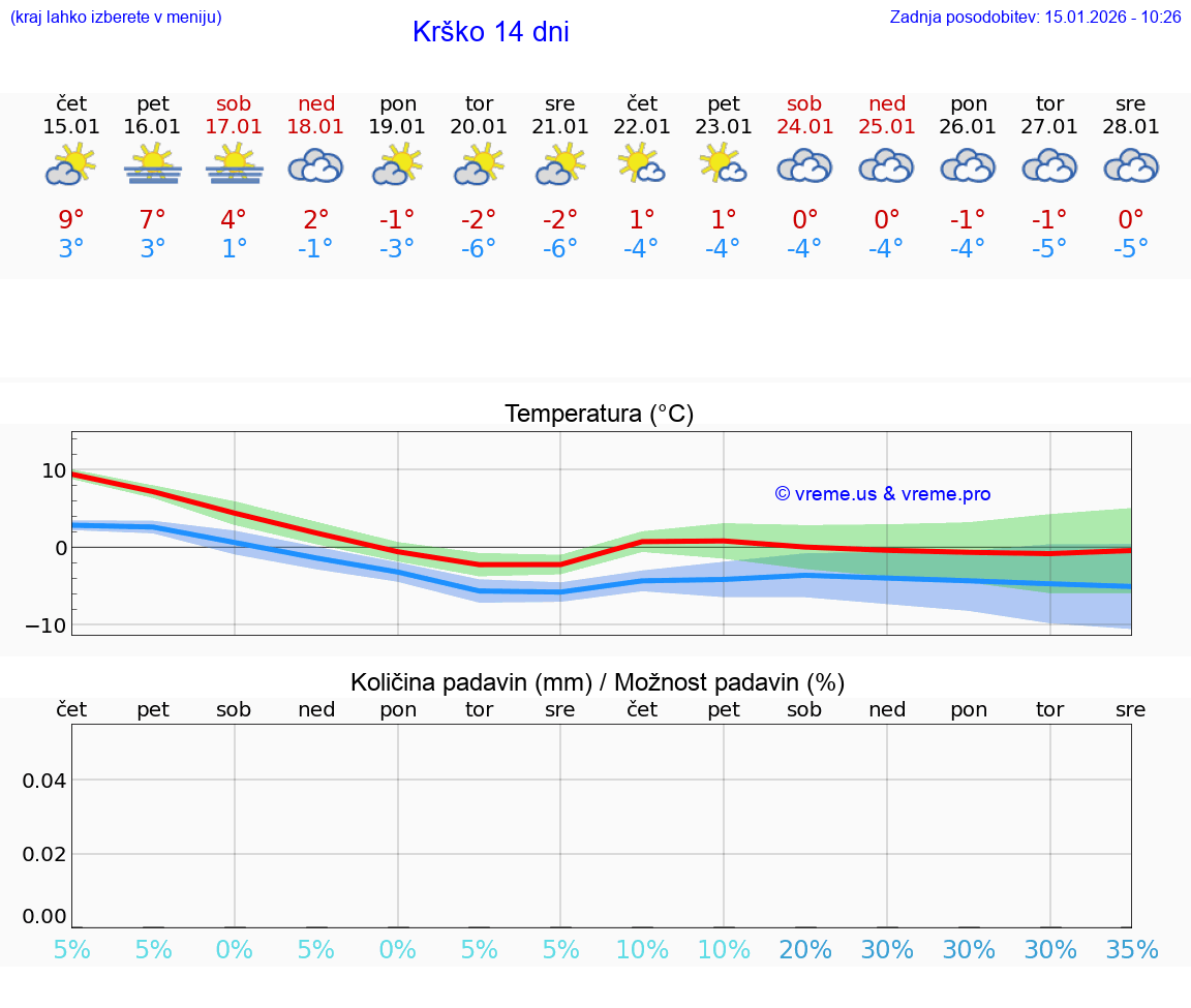 VREME 15 DNI  Krško