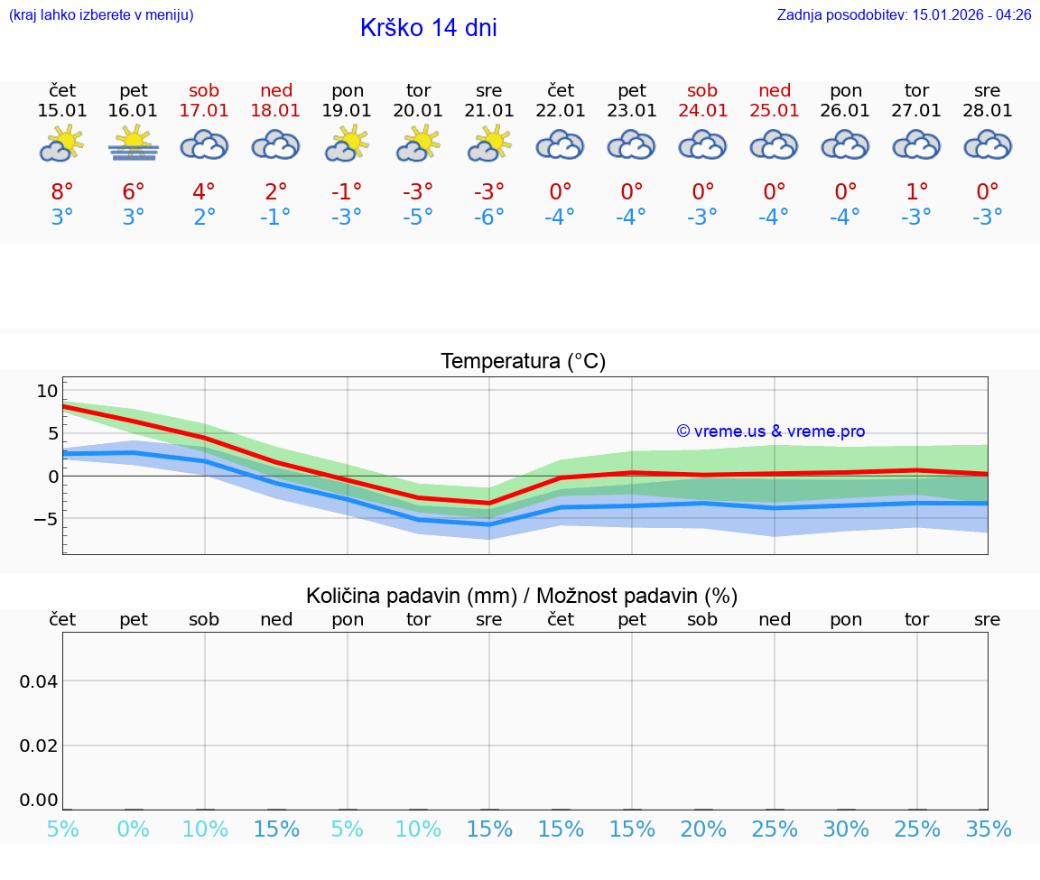 VREME 25 DNI  Krško