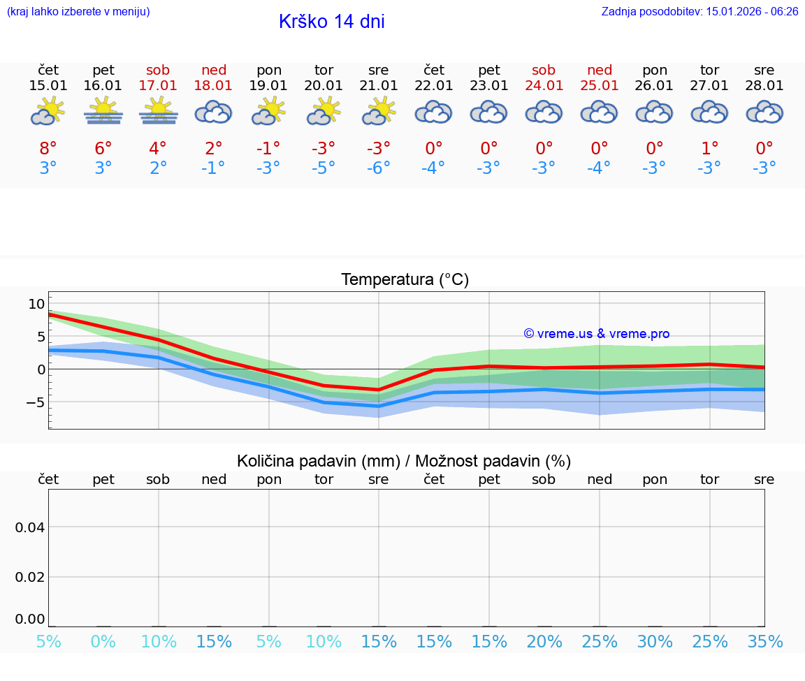 VREME 15 DNI  Krško