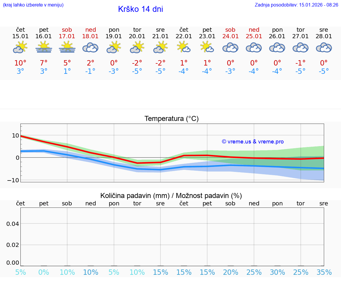 VREME 15 DNI  Krško