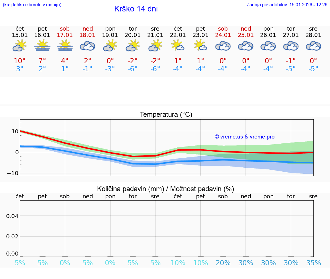 VREME 15 DNI  Krško