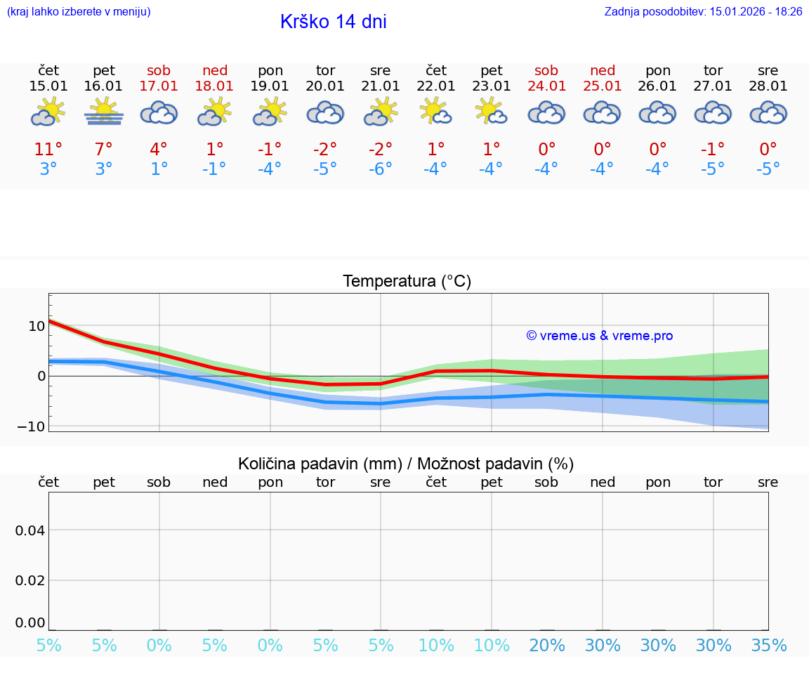 VREME 25 DNI  Krško