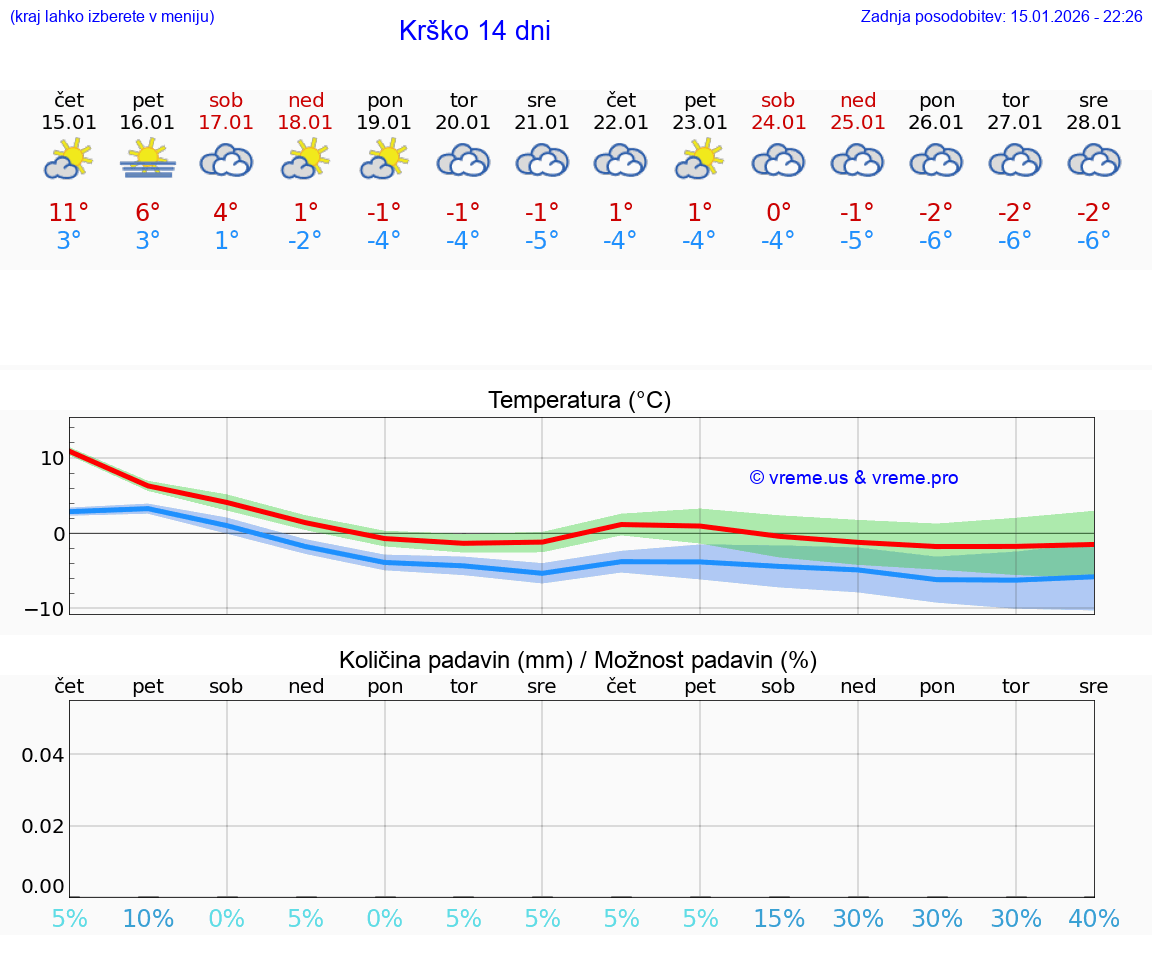 VREME 15 DNI  Krško