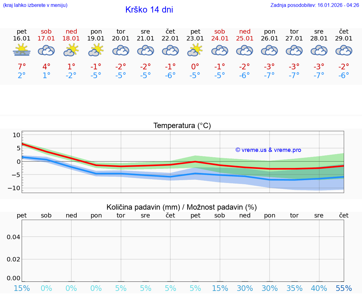 VREME 15 DNI  Krško