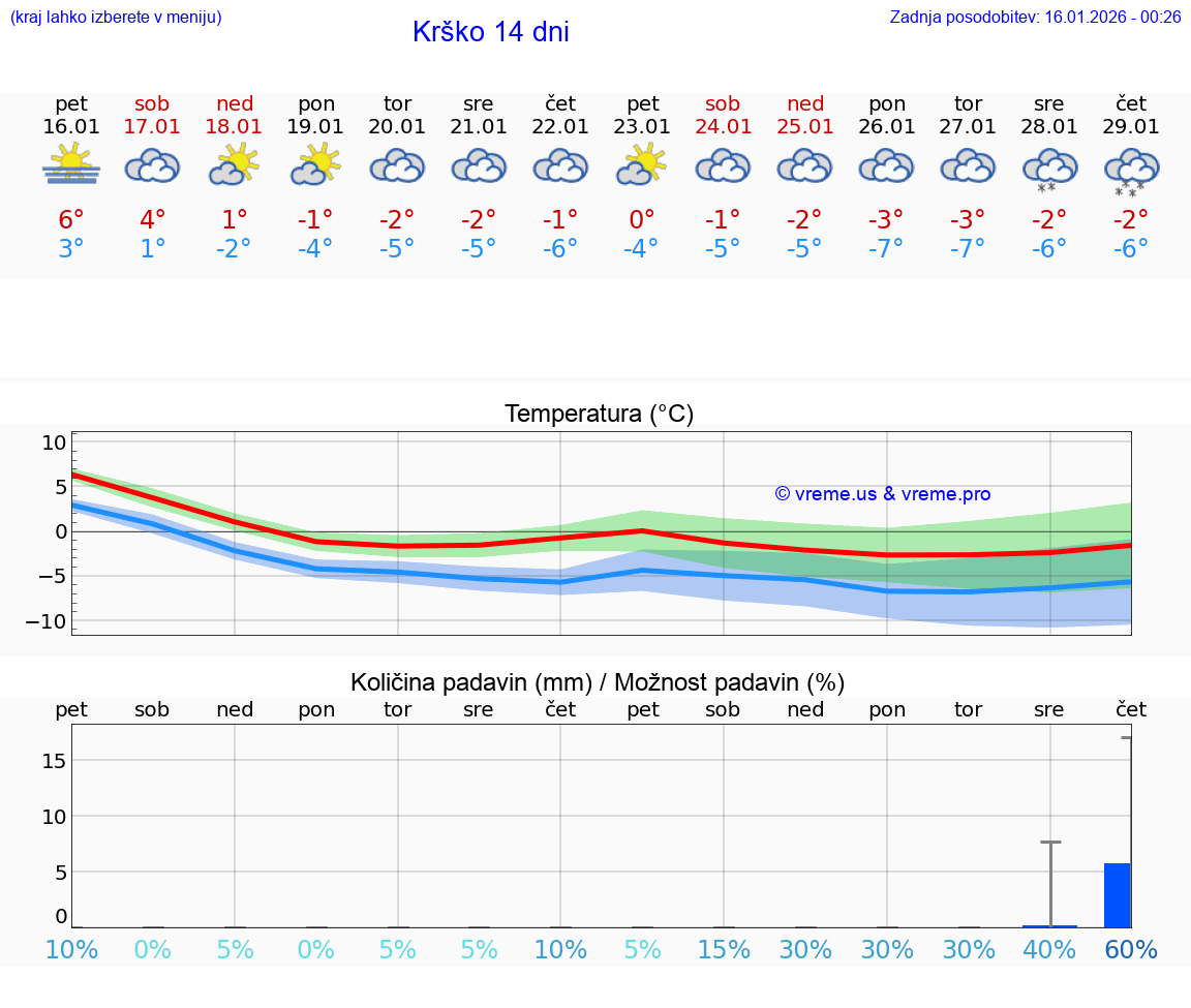 VREME 25 DNI  Krško