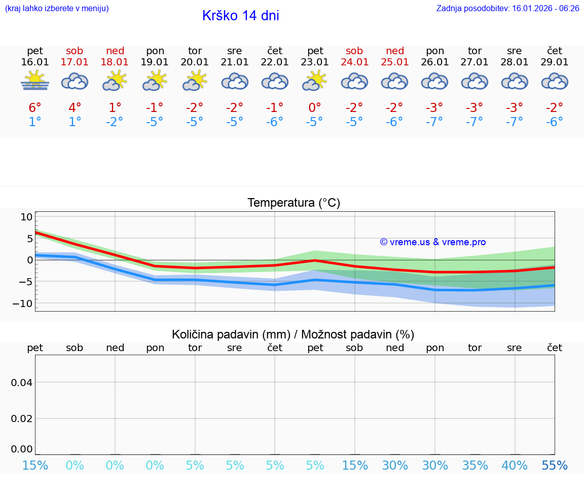 VREME 25 DNI  Krško