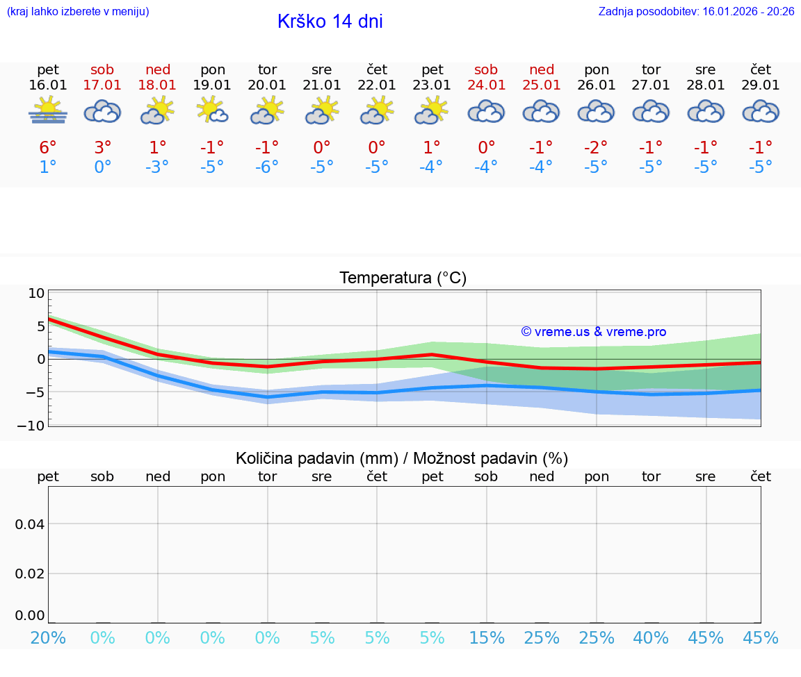 VREME 25 DNI  Krško
