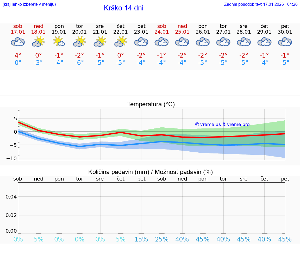 VREME 15 DNI  Krško