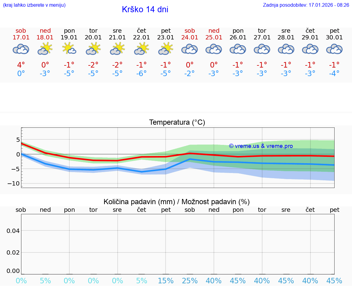 VREME 25 DNI  Krško