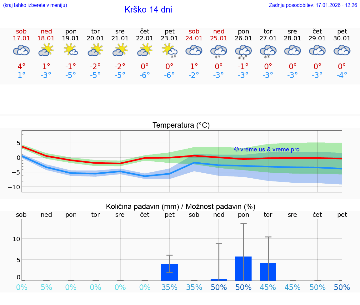 VREME 15 DNI  Krško