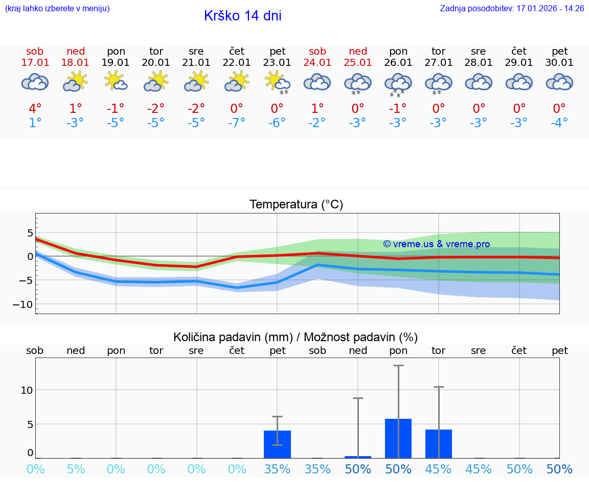 VREME 25 DNI  Krško