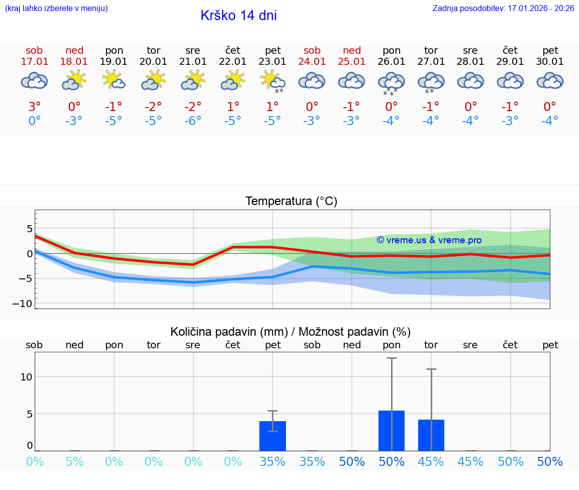 VREME 15 DNI  Krško