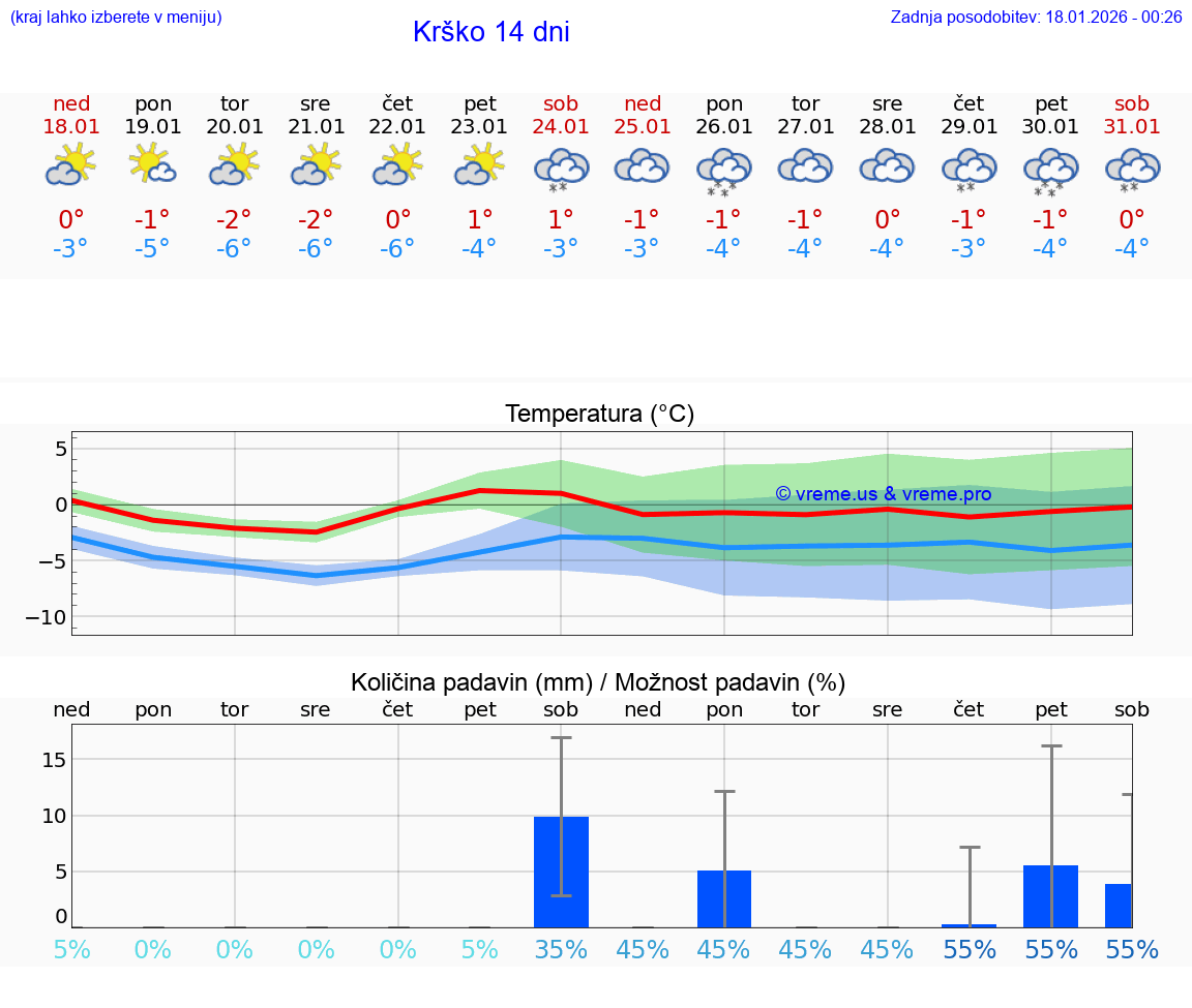 VREME 15 DNI  Krško