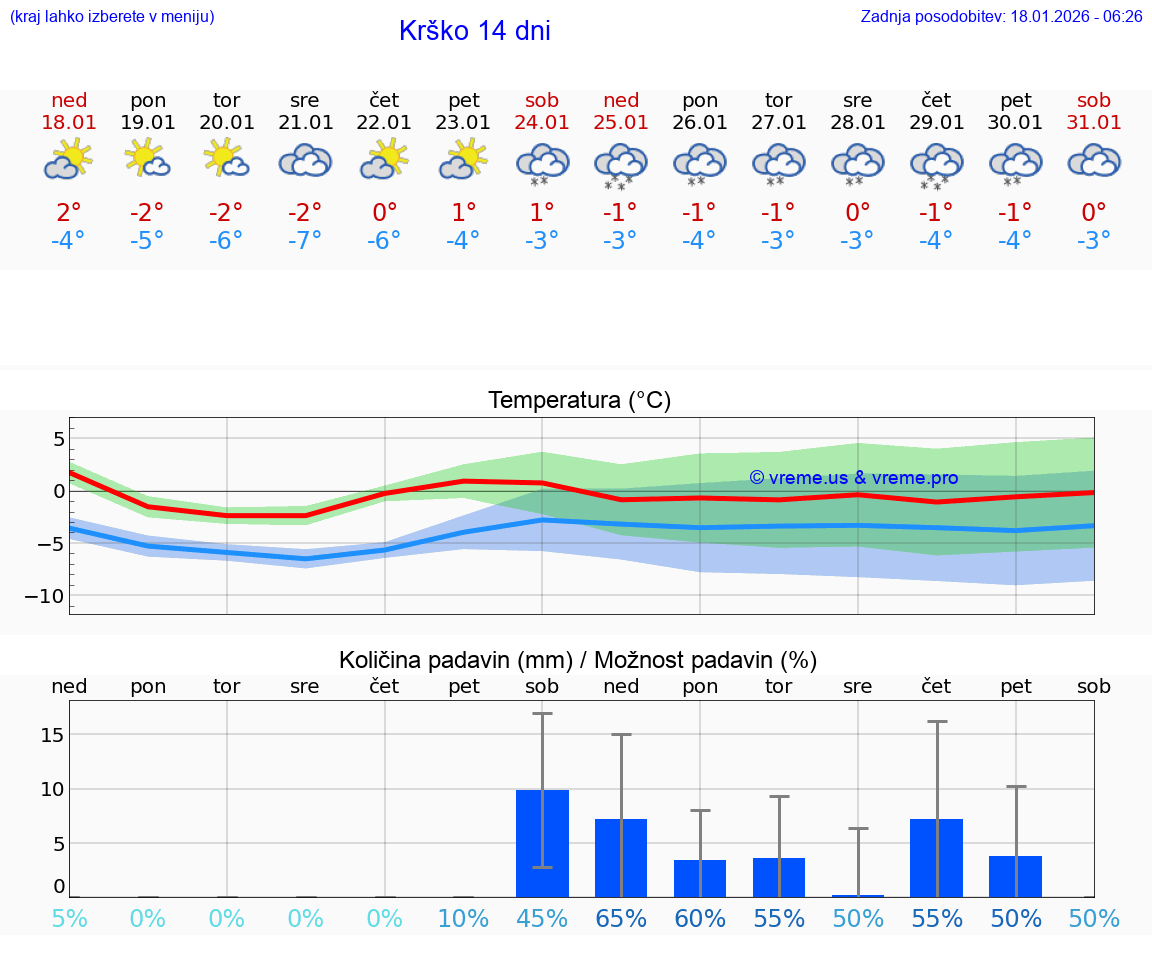 VREME 25 DNI  Krško