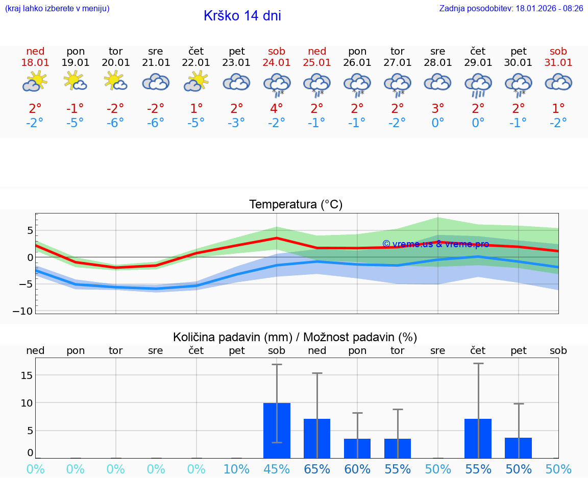VREME 15 DNI  Krško
