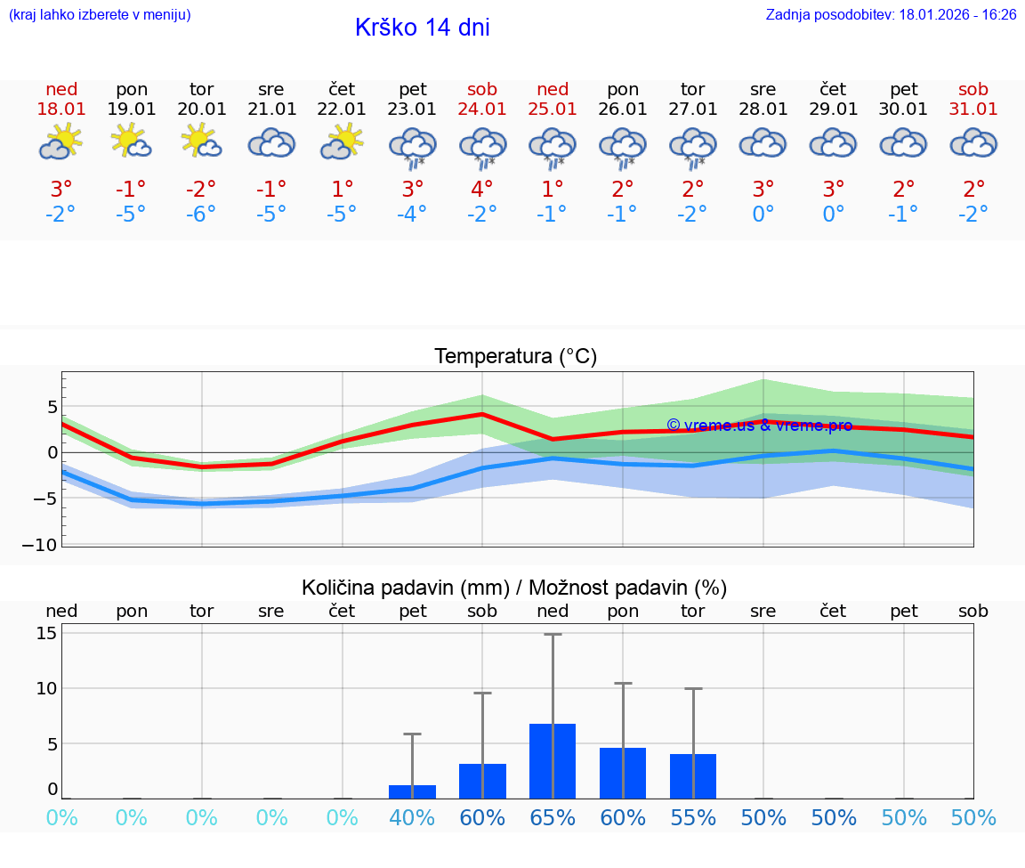 VREME 15 DNI  Krško