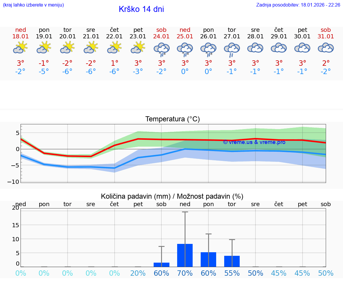 VREME 25 DNI  Krško