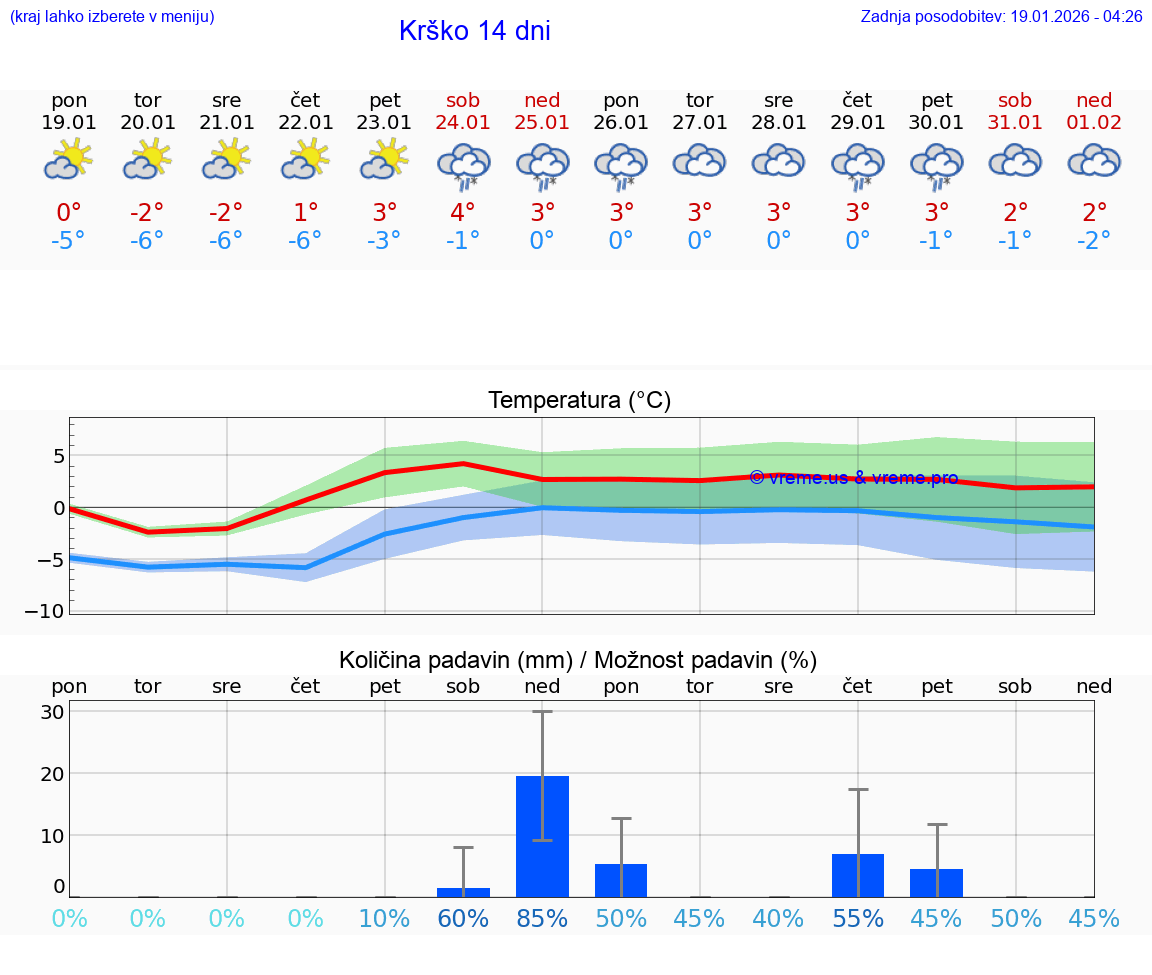 VREME 15 DNI  Krško