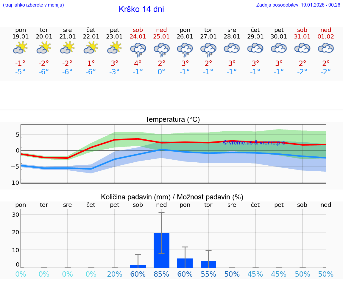 VREME 25 DNI  Krško