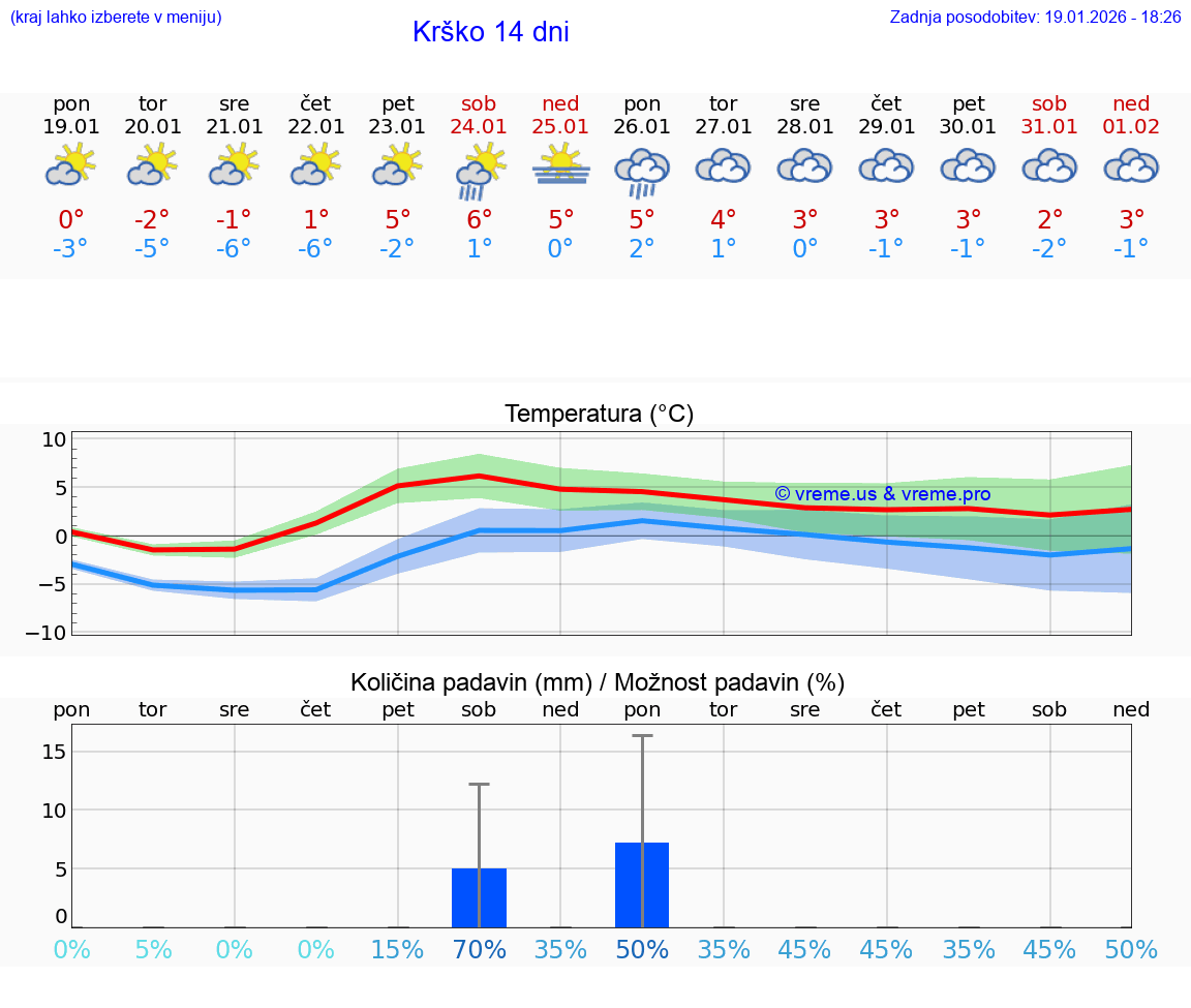 VREME 25 DNI  Krško