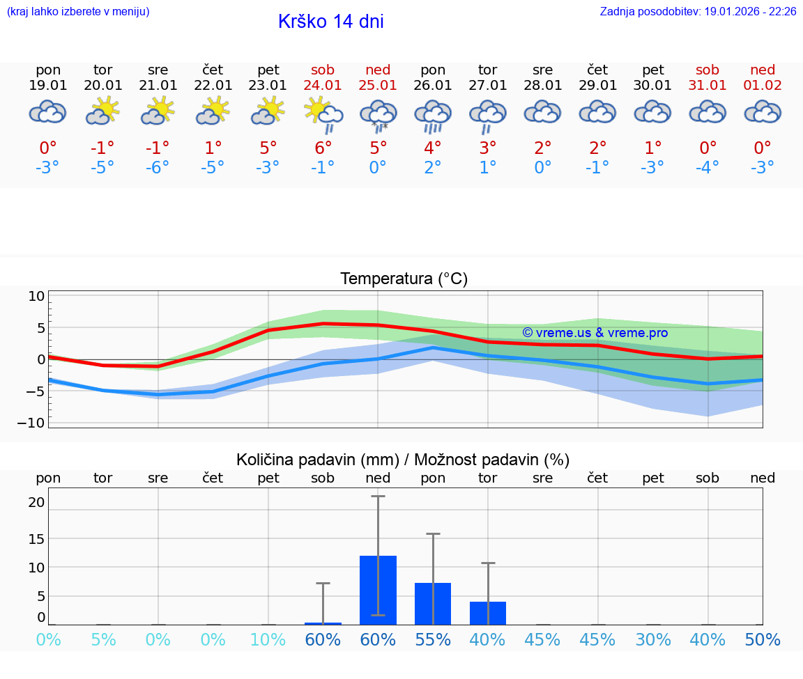 VREME 15 DNI  Krško