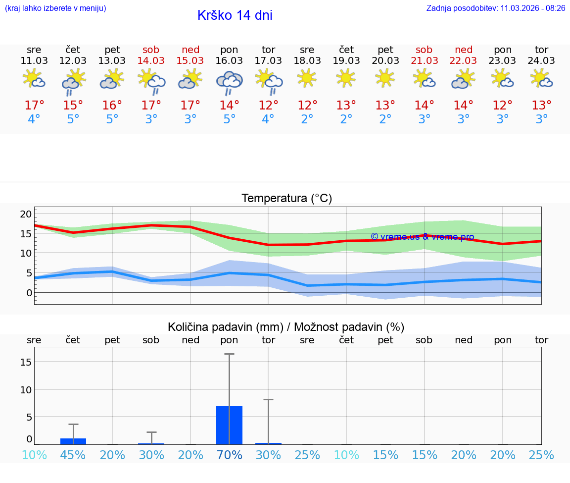 VREME 15 DNI  Krško