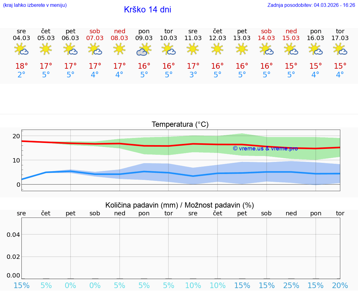 VREME 25 DNI  Krško