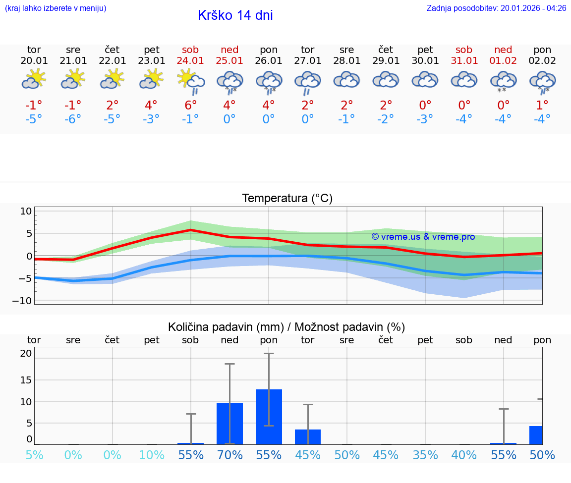 VREME 25 DNI  Krško
