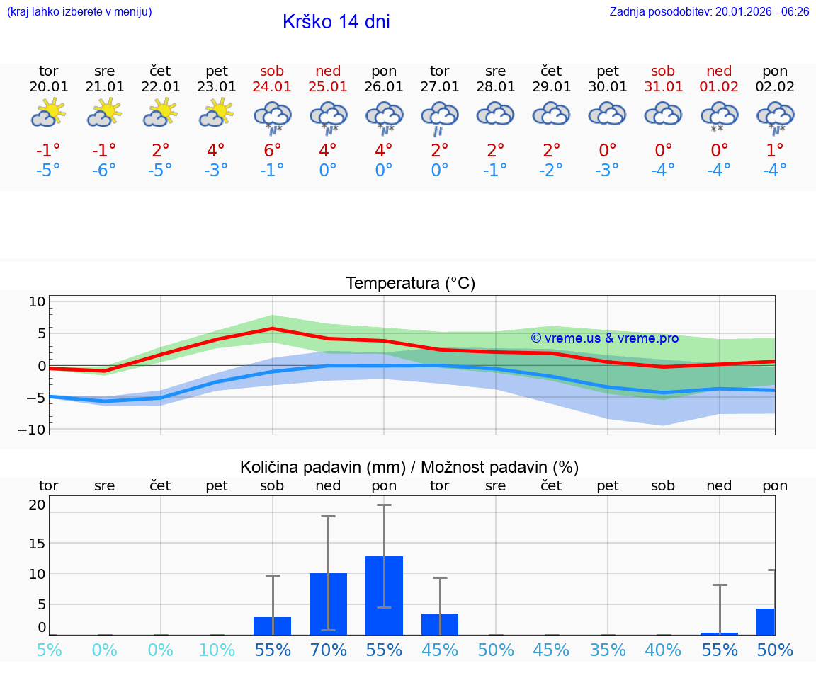 VREME 15 DNI  Krško
