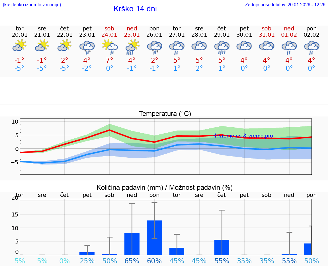 VREME 25 DNI  Krško